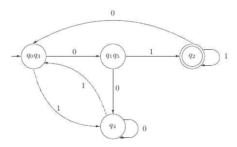 Minimum automaton equivalent with DFA in Fig. 1.15.