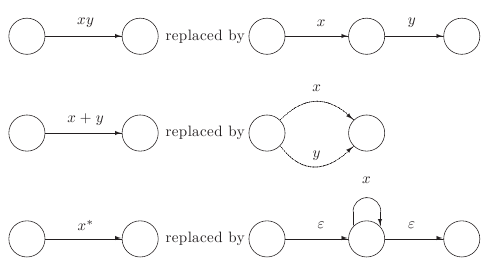 Possible transformations to obtain finite automaton associated to a regular expression.