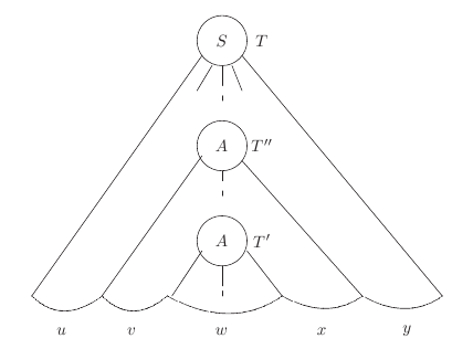 Decomposition of tree in the proof of pumping lemma.