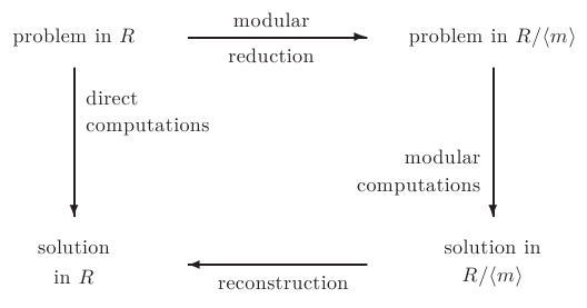 The general scheme of modular computations.