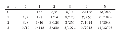 Table of the first values for the Krichevsky-Trofimov-estimator.