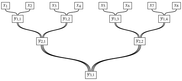 Naive parallel addition.