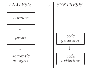 The programs of the analysis and the synthesis.