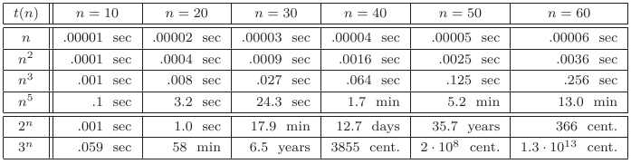 Comparison of some polynomial and exponential time functions.