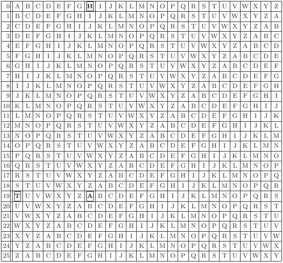Vigenre square: Plaintext “H” is encrypted as “A” by key “T”.