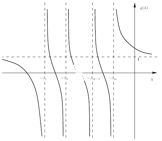 The graph of function g(\lambda) .