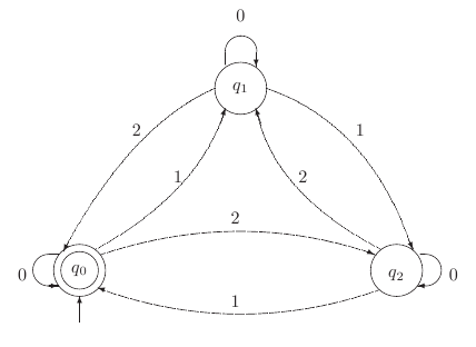 The finite automaton of Example 1.9.