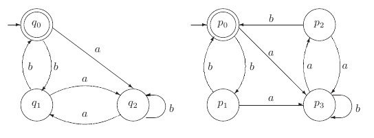 Equivalent DFA's (Example 1.11).