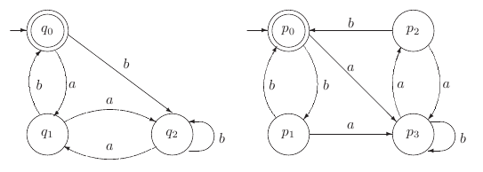 Non equivalent DFA's (Example 1.12).