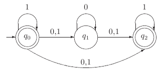 NFA equivalent to FA with \varepsilon -moves given in Fig. 1.11.