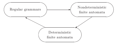 Relations between regular grammars and finite automata. To any regular grammar one may construct an NFA which accepts the language generated by that grammar. Any NFA can be transformed in an equivalent DFA. To any DFA one may construct a regular grammar which generates the language accepted by that DFA.