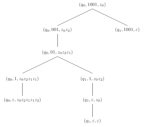 Computation tree to show acceptance of the word 1001 (see Example 1.27).