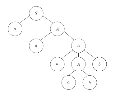 Derivation (or syntax) tree of word aaaabb .