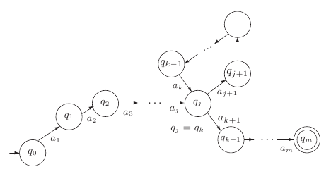 Sketch of DFA used in the proof of the pumping lemma.