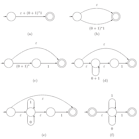 Associating finite automaton to regular expression \varepsilon+(0+1)^{*}1 .