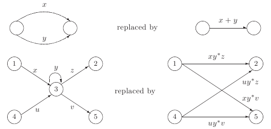 Possible equivalent transformations for finding regular expression associated to an automaton.