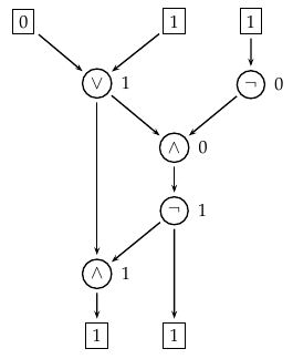The assignment (values on nodes, configuration) gets propagated through all the gates. This is the “computation”.