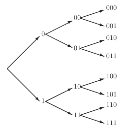 Example of a code tree.