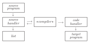 The structure of compilers.