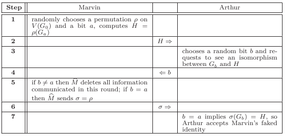 Simulation of the zero-knowledge protocol for \mathtt{GI} without knowing \pi .