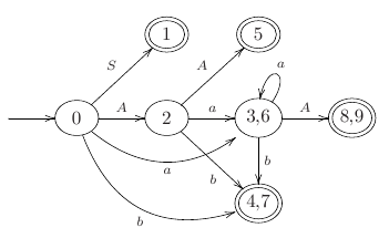 The automaton of the Example 2.22.