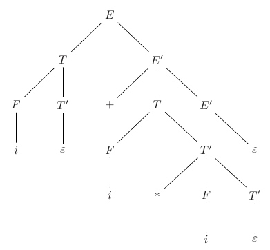 The syntax tree of the sentence i+i*i .