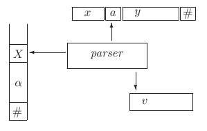 The structure of the LL(1) parser.