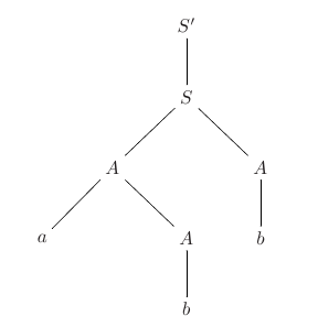 The syntax tree of the sentence aab .