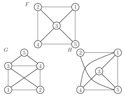 Three graphs: G is isomorphic to H , but not to F .