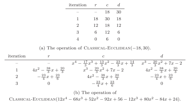 Illustration of the operation of the Classical-Euclidean algorithm in \mathbb{Z} and \mathbb{Q}[x] . In case (a), the input is a=-18,b=30,a,b\in\mathbb{Z} . The first two lines of the pseudocode compute the absolute values of the input numbers. The loop between lines 3 and 6 is executed four times, values r , c and d in these iterations are shown in the table. The Classical-Euclidean(-18 , 30 ) algorithm outputs 6 as result. In case (b), the input parameters are a=12x^{4}-68x^{3}+52x^{2}-92x+56,b=-12x^{3}+80x^{2}-84x+24\in\mathbb{Q}[x] . The first two lines compute the normal form of the polynomials, and the while loop is executed three times. The output of the algorithm is the polynomial \textrm{normal}(c)=x-2/3 .