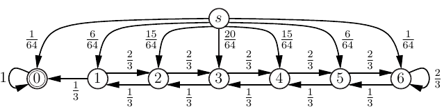 Transition graph of a stochastic automaton for describing Random-SAT.