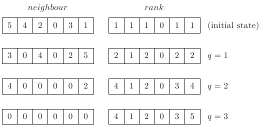 Work of algorithm Det-Ranking on the data of Example 15.4.