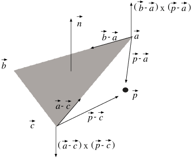 Point in triangle containment test. The figure shows that case when point \vec{p} is on the left of oriented lines \vec{ab} and \vec{bc} , and on the right of line \vec{ca} , that is, when it is not inside the triangle.