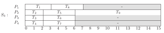 Scheduling of the task system \tau_{1} using list L on m'=4 processors.
