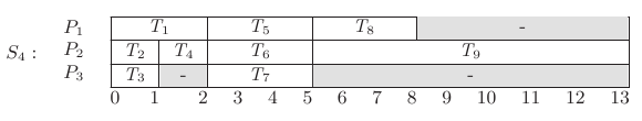 Scheduling of \tau_{2} with list L on m=3 processors.
