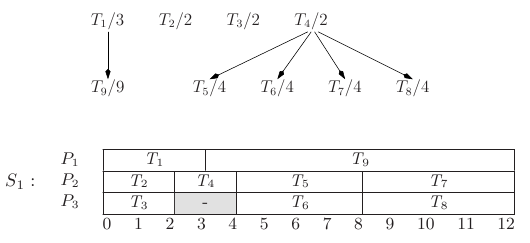 Task system \tau_{1} , and its optimal schedule.