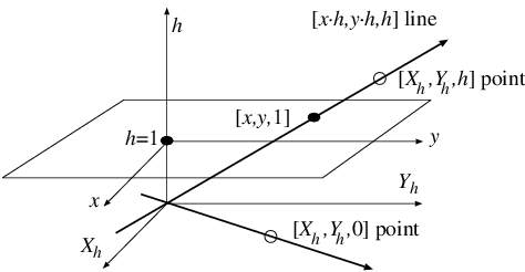 The embedded model of the projective plane: the projective plane is embedded into a three-dimensional Euclidean space, and a correspondence is established between points of the projective plane and lines of the embedding three-dimensional Euclidean space by fitting the line to the origin of the three-dimensional space and the given point.