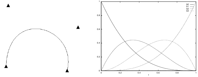 A Bézier curve defined by four control points and the respective basis functions (m=3 ).