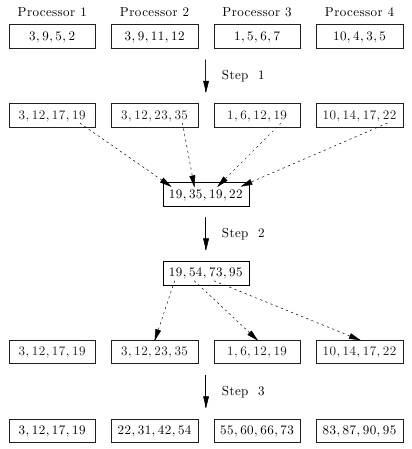 Computation of prefixes of 16 elements using Optimal-Prefix.