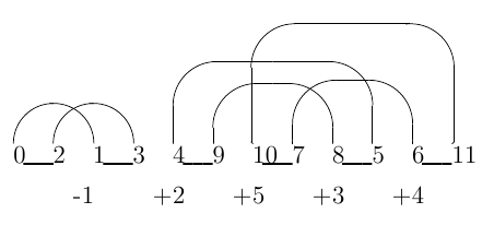 Representation of the -1,\,+2,\,+5,\,+3,\,+4 signed permutation with an unsigned permutation, and its graph of desire and reality.