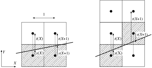 Notations of the Bresenham algorithm: s is the signed distance between the closest pixel centre and the line segment along axis Y , which is positive if the line segment is above the pixel centre. t is the distance along axis Y between the pixel centre just above the closest pixel and the line segment.