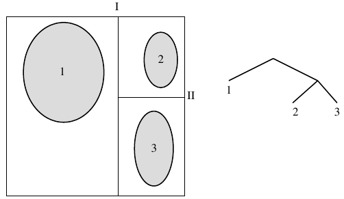 A kd-tree. A cell containing “many” objects are recursively subdivided to two cells with a plane that is perpendicular to one of the coordinate axes.