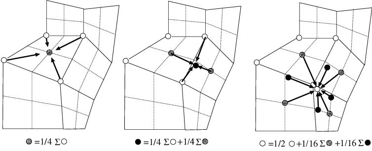 One smoothing step of the Catmull-Clark subdivision. First the face points are obtained, then the edge midpoints are moved, and finally the original vertices are refined according to the weighted sum of its neighbouring edge and face points.