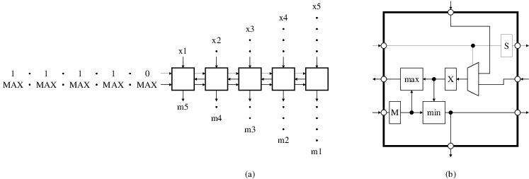 Bubble sort algorithm on a linear systolic array. (a) Array structure with input/output scheme. (b) Cell structure.