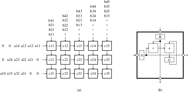 Rectangular systolic array for matrix product. (a) Array structure and input scheme. (b) Cell structure.