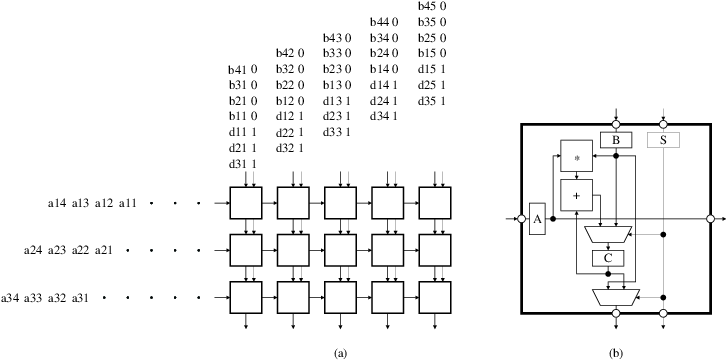 Matrix product on a rectangular systolic array, with output of results and distributed control. (a) Array structure. (b) Cell structure.