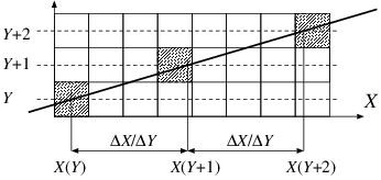Incremental computation of the intersections between the scan lines and the edges. Coordinate X always increases with the reciprocal of the slope of the line.