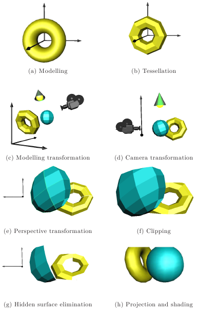 Steps of incremental rendering. (a) Modelling defines objects in their reference state. (b) Shapes are tessellated to prepare for further processing. (c) Modelling transformation places the object in the world coordinate system. (d) Camera transformation translates and rotates the scene to get the eye to be at the origin and to look parallel with axis -z . (e) Perspective transformation converts projection lines meeting at the origin to parallel lines, that is, it maps the eye position onto an ideal point. (f) Clipping removes those shapes and shape parts, which cannot be projected onto the window. (g) Hidden surface elimination removes those surface parts that are occluded by other shapes. (h) Finally, the visible polygons are projected and their projections are filled with their visible colours.