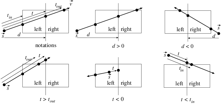 Notations and cases of algorithm Ray-First-Intersection-with-kd-Tree. t_{in} , t_{out} , and t are the ray parameters of the entry, exit, and the separating plane, respectively. d is the signed distance between the ray origin and the separating plane.