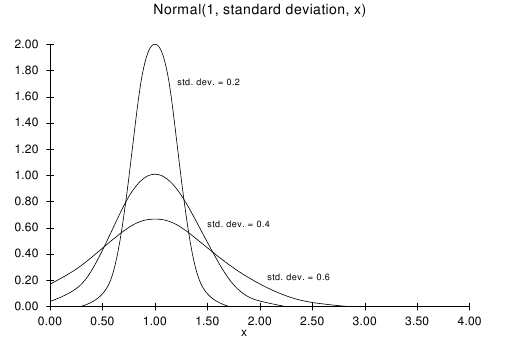 An example normal distribution.